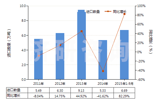 2011-2015年9月中國叔丁醇(HS29051430)進(jìn)口量及增速統(tǒng)計(jì)